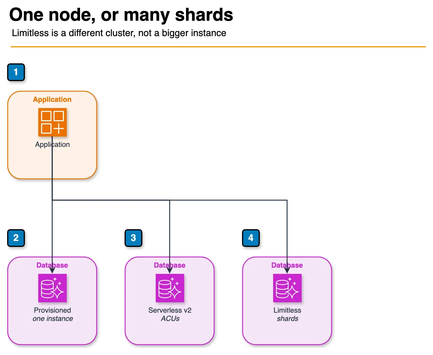 Architecture diagram of an application choosing Aurora Provisioned, Aurora Serverless v2, or Aurora Limitless