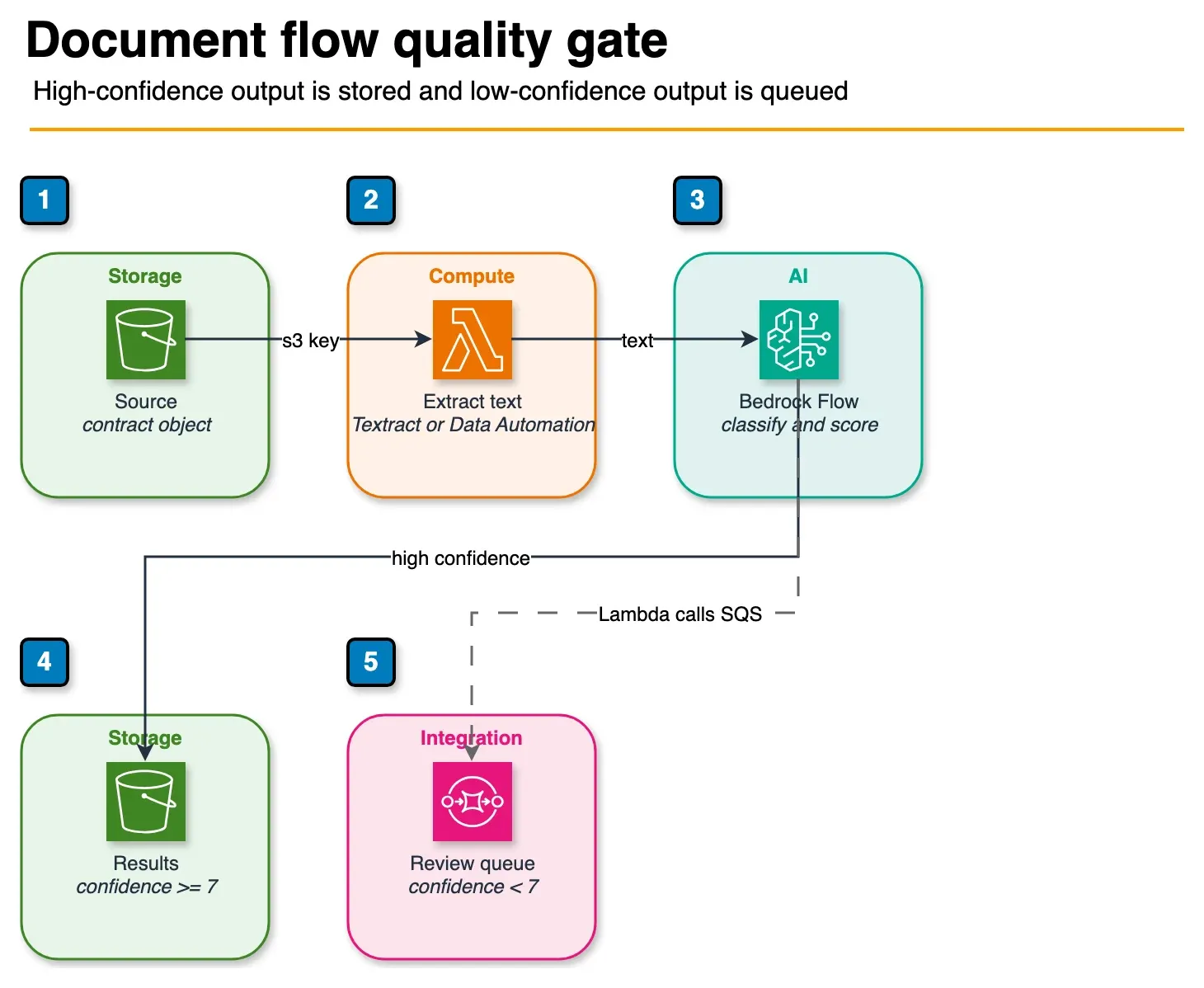 Sequence diagram of a Bedrock Flow that reads a contract from S3, extracts text, and either writes results or sends a low-confidence document to an SQS review queue