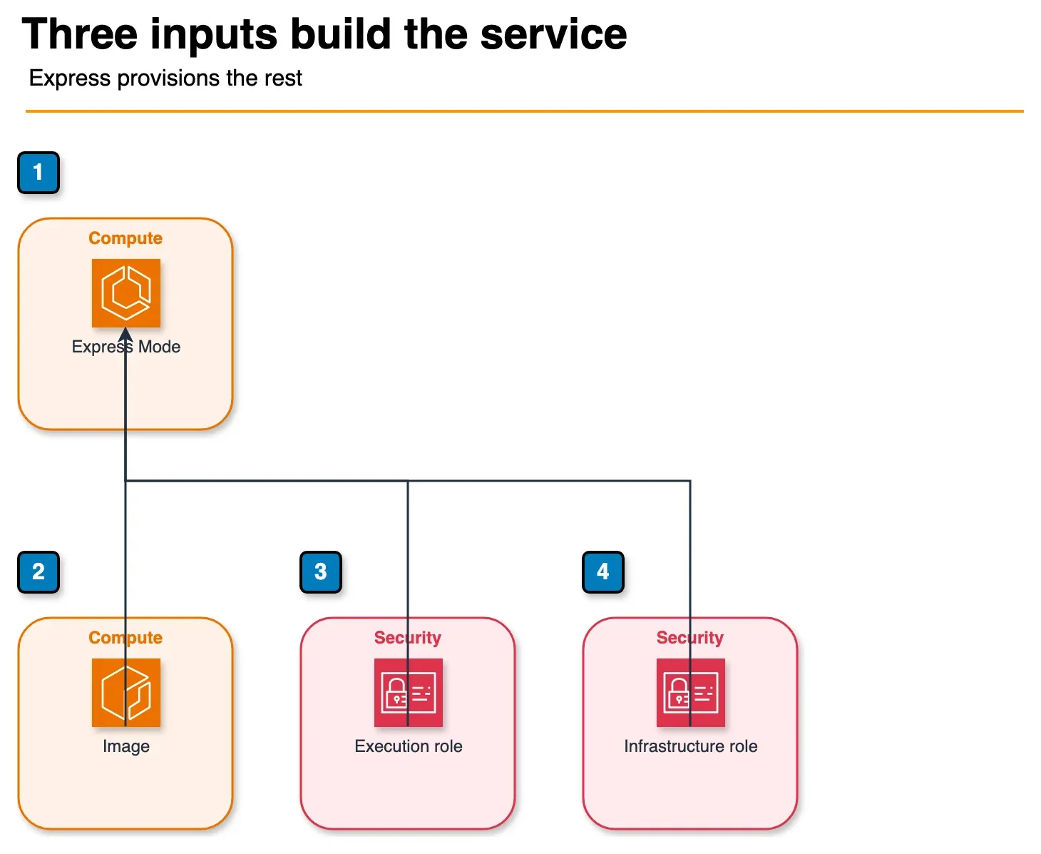 Architecture diagram of a container image and two IAM roles feeding ECS Express Mode