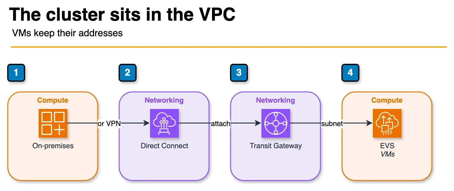 Architecture diagram of an on-premises network reaching an EVS cluster through Direct Connect and a transit gateway