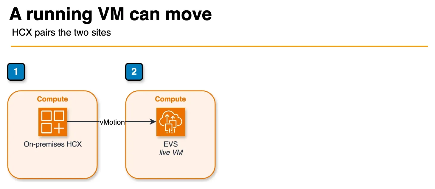 Architecture diagram of on-premises HCX moving a live VM to an EVS cluster
