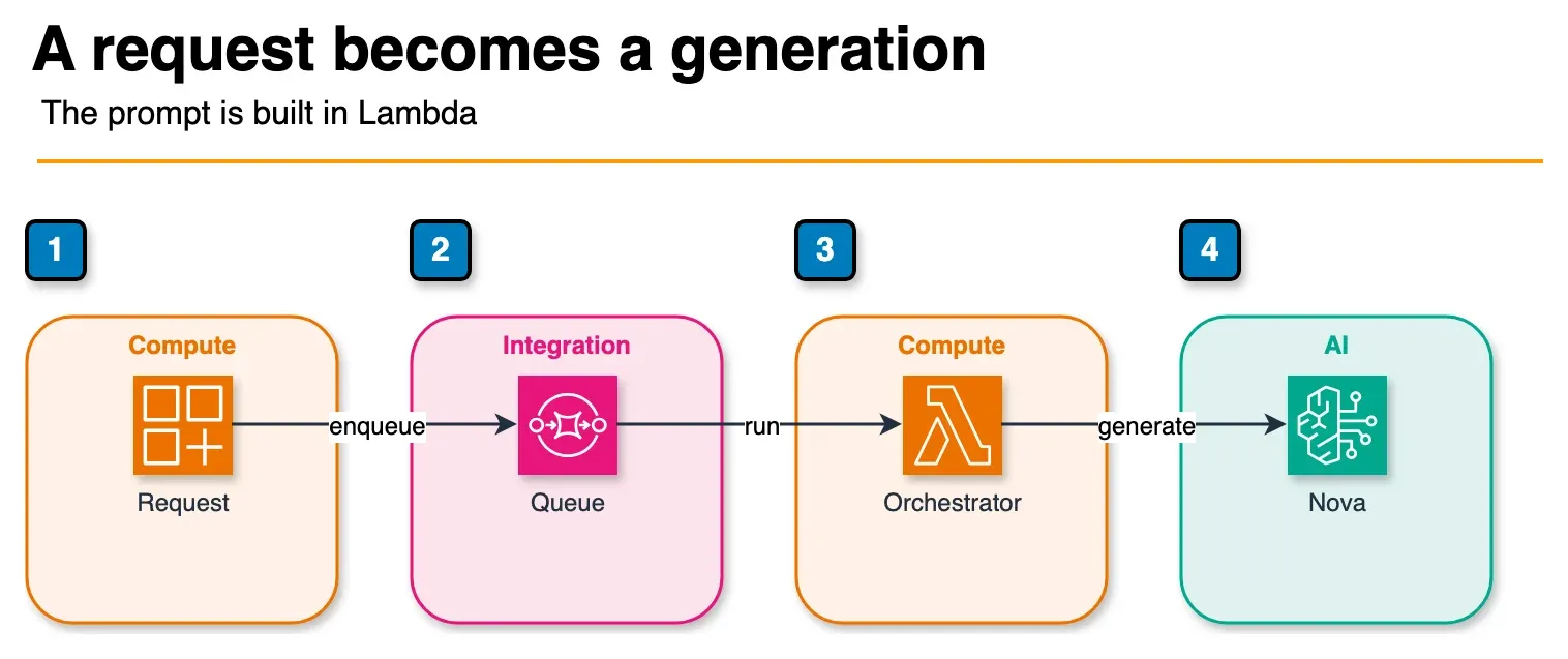 Architecture diagram of a content request queued to a Lambda that calls Nova