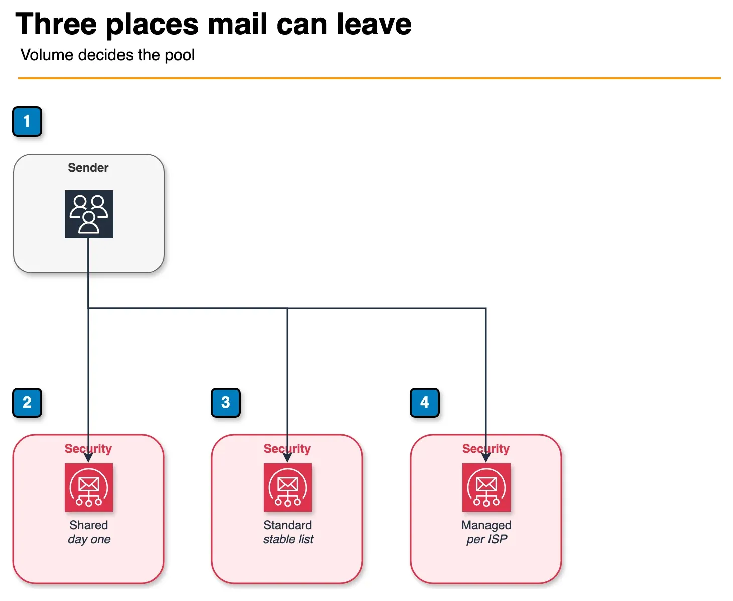 Architecture diagram of SES sending from a shared pool, a standard dedicated pool, or a managed dedicated pool