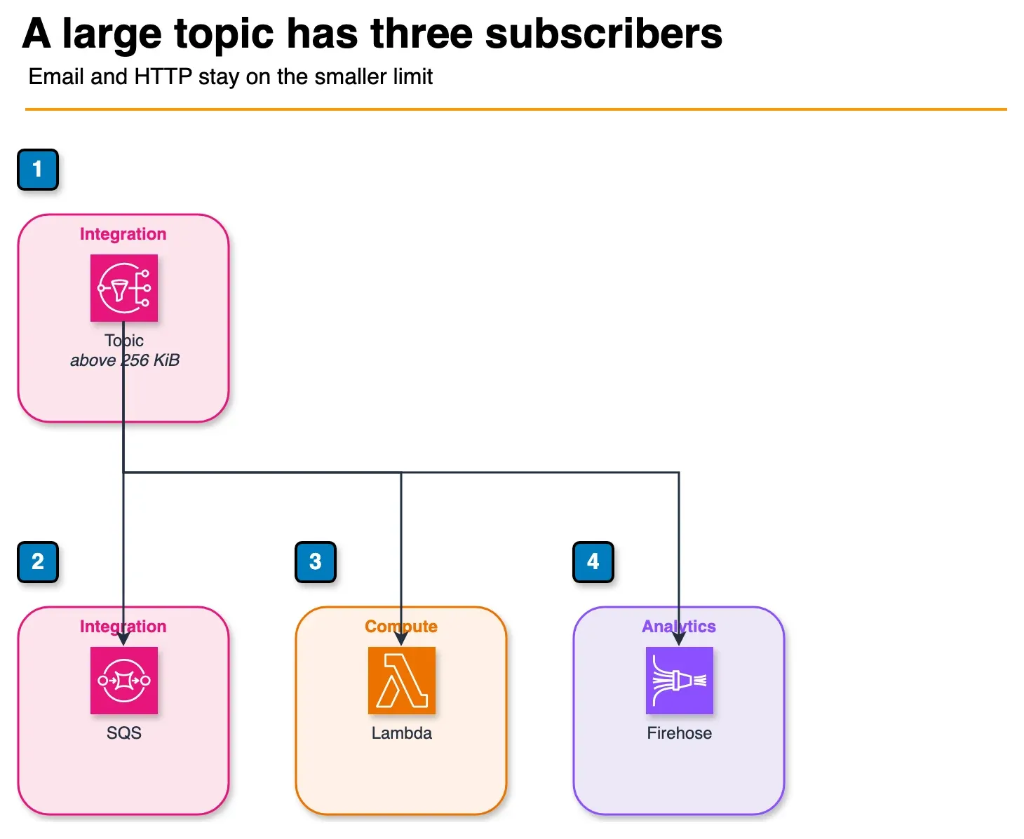 Architecture diagram of an SNS topic above 256 KiB delivering only to SQS, Lambda, and Firehose