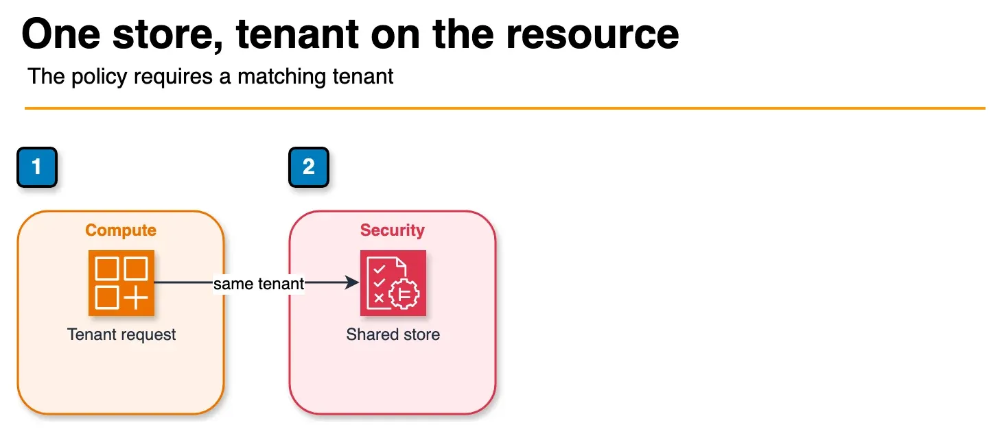 Architecture diagram of a tenant-scoped request checked against one shared Verified Permissions policy store
