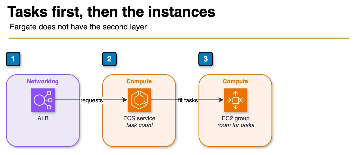 Architecture diagram of an ECS service scaling tasks and an EC2 Auto Scaling group providing room for those tasks