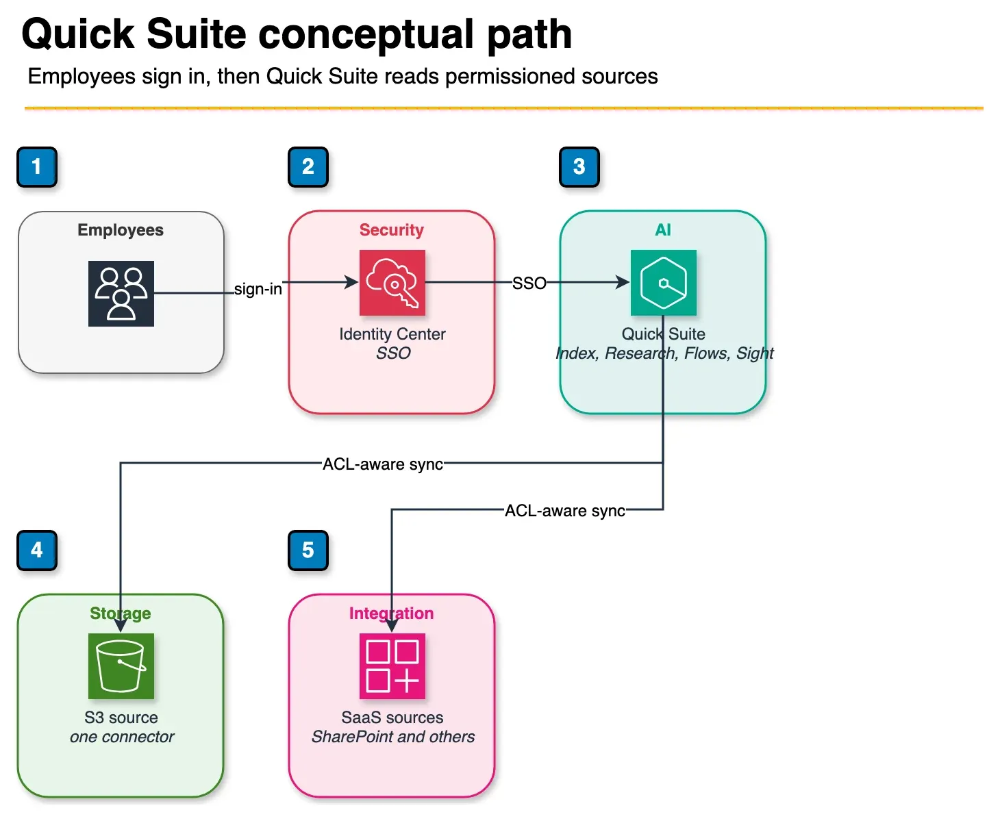 Architecture diagram of employees signing in through IAM Identity Center to Amazon Quick Suite, which syncs S3 and SaaS sources