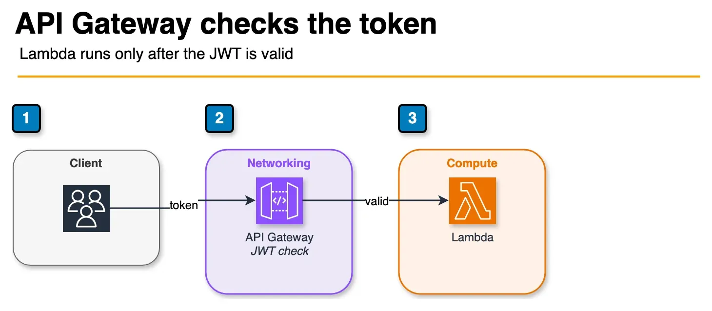 Architecture diagram of a client calling API Gateway, which validates a Cognito JWT before invoking Lambda