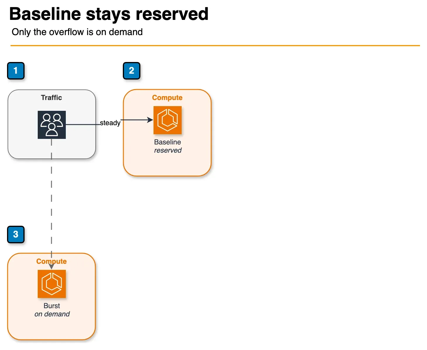 Architecture diagram of steady traffic on a reserved ECS baseline and overflow traffic on a separate on-demand ECS tier