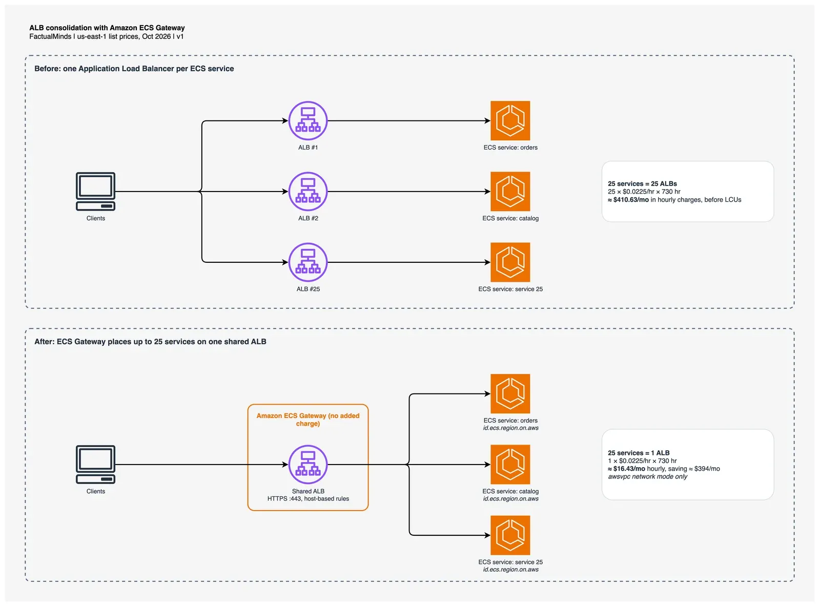 Diagram comparing 25 ECS services each behind its own Application Load Balancer with the same 25 services behind one shared ALB managed by Amazon ECS Gateway