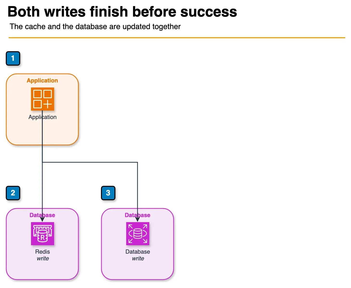 Architecture diagram of an application writing to ElastiCache for Redis and to the database before it returns success