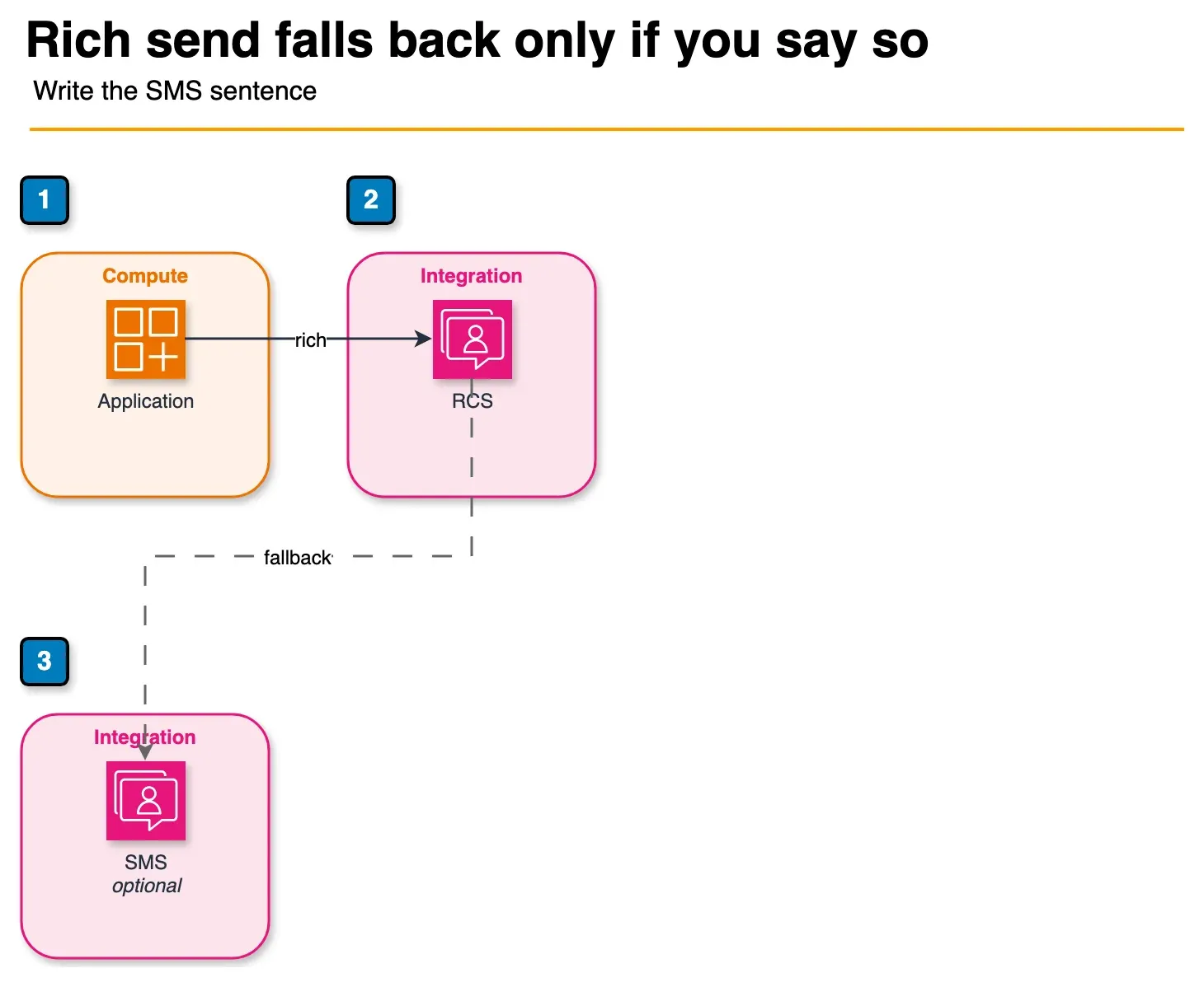Architecture diagram of SendRcsMessage with an optional SMS fallback