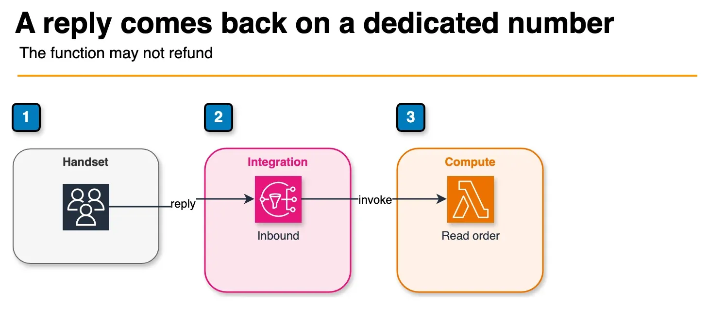 Architecture diagram of an inbound SMS arriving on SNS and a Lambda that can read an order