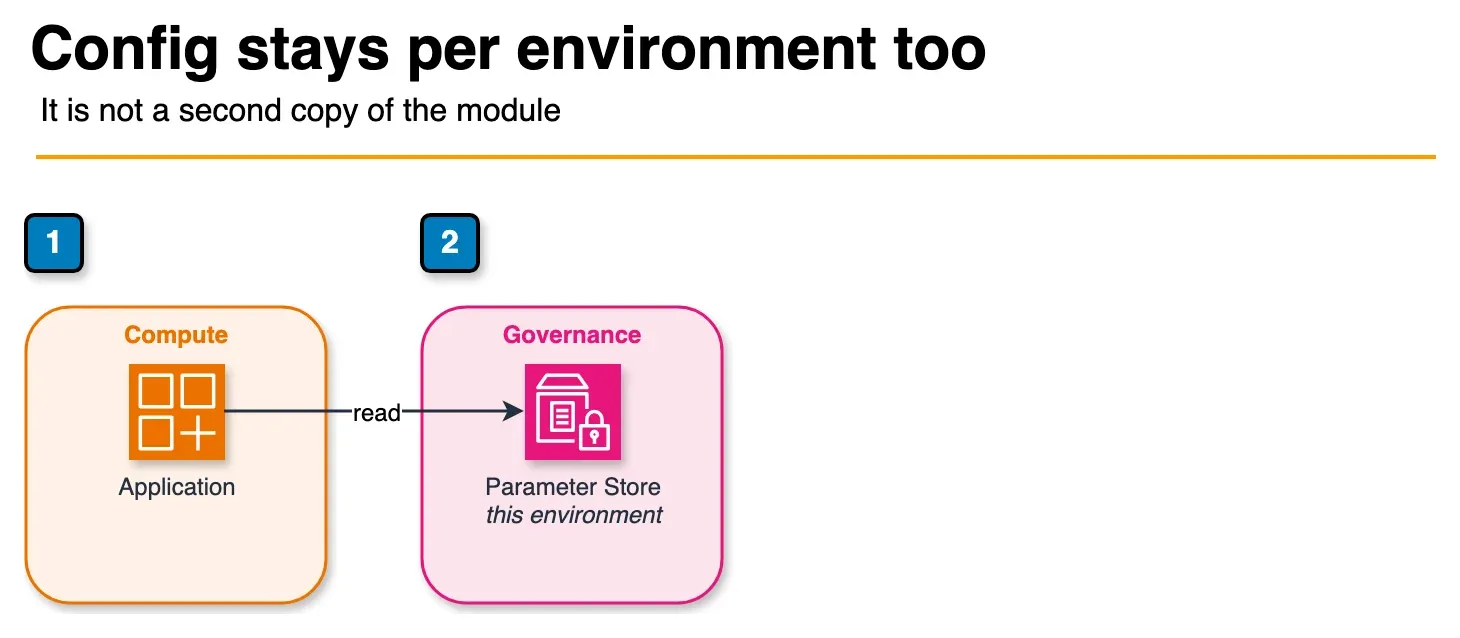 Architecture diagram of an application reading Parameter Store values for its own environment
