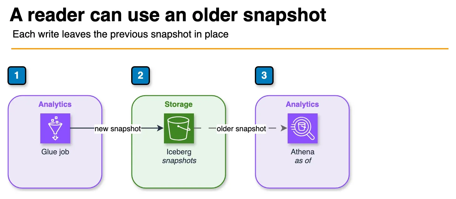 Diagram of a Glue job writing a new Iceberg snapshot while Athena reads an earlier snapshot