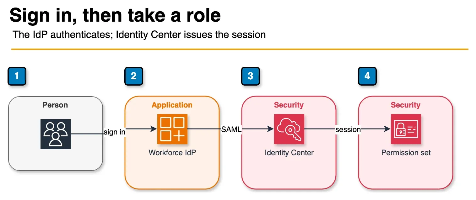 Architecture diagram of a person signing in at a workforce identity provider, then IAM Identity Center issuing a short-lived console role