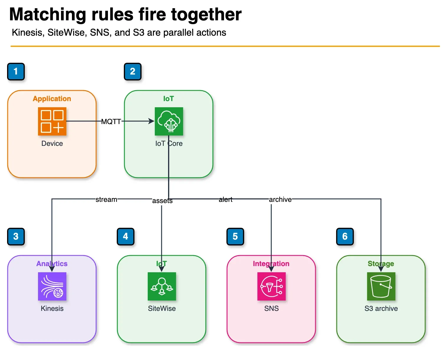 Architecture diagram of a device publishing MQTT to IoT Core, with independent rules to Kinesis, SiteWise, SNS, and S3