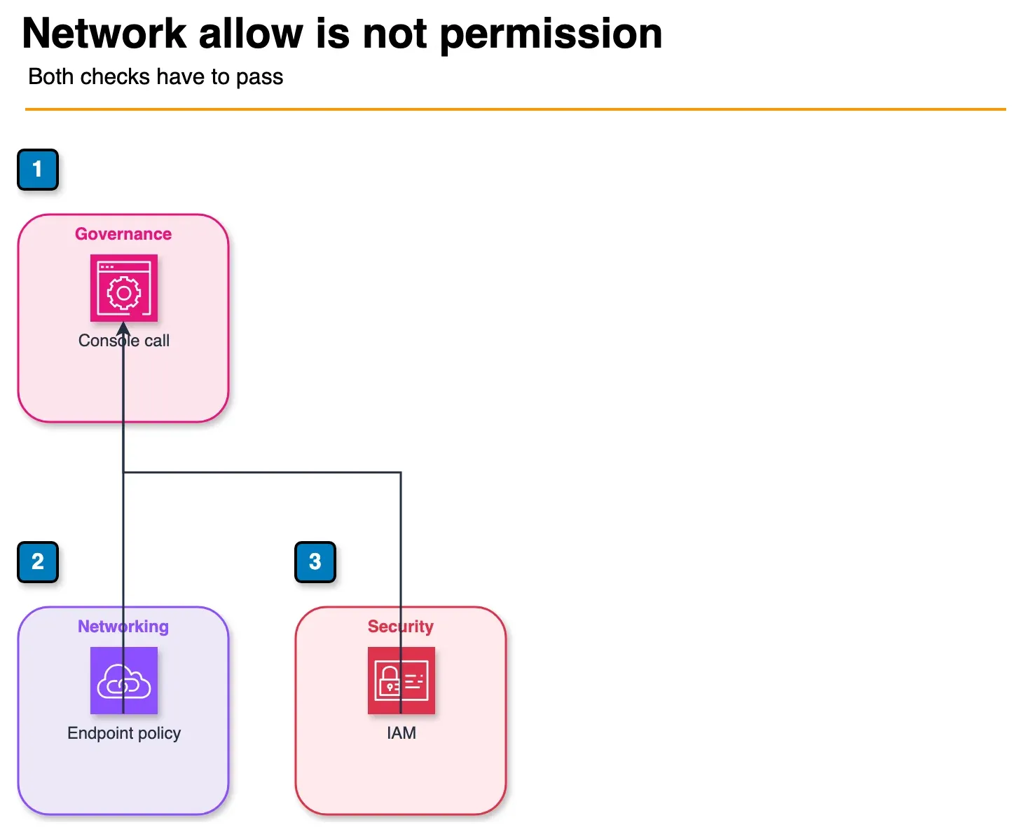 Architecture diagram of a console request allowed only when both the VPC endpoint policy and IAM allow it