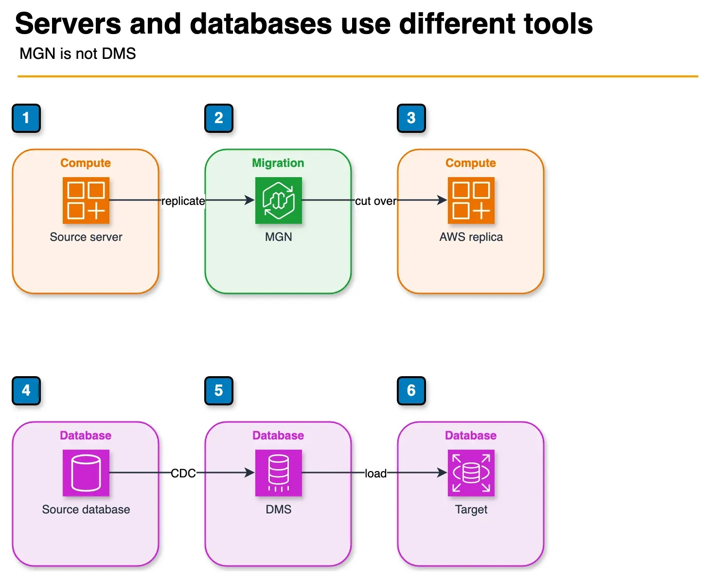 Architecture diagram of on-premises servers replicating with MGN and databases migrating with DMS