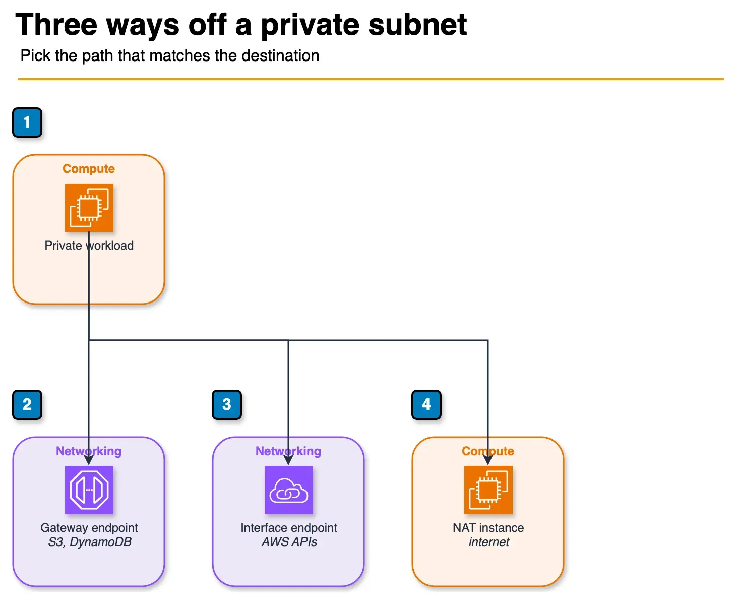 Architecture diagram of a private workload choosing a gateway endpoint, an interface endpoint, or a NAT instance
