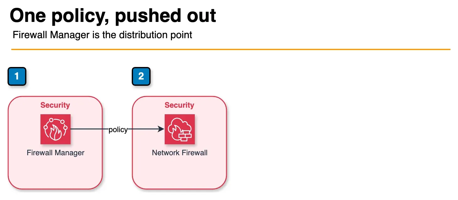 Architecture diagram of Firewall Manager distributing a policy to Network Firewall