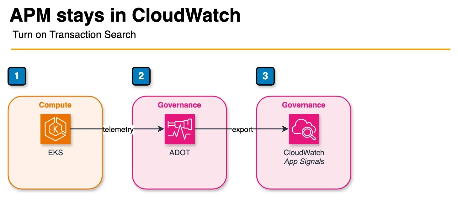 Architecture diagram of an EKS workload sending OpenTelemetry through ADOT into CloudWatch Application Signals