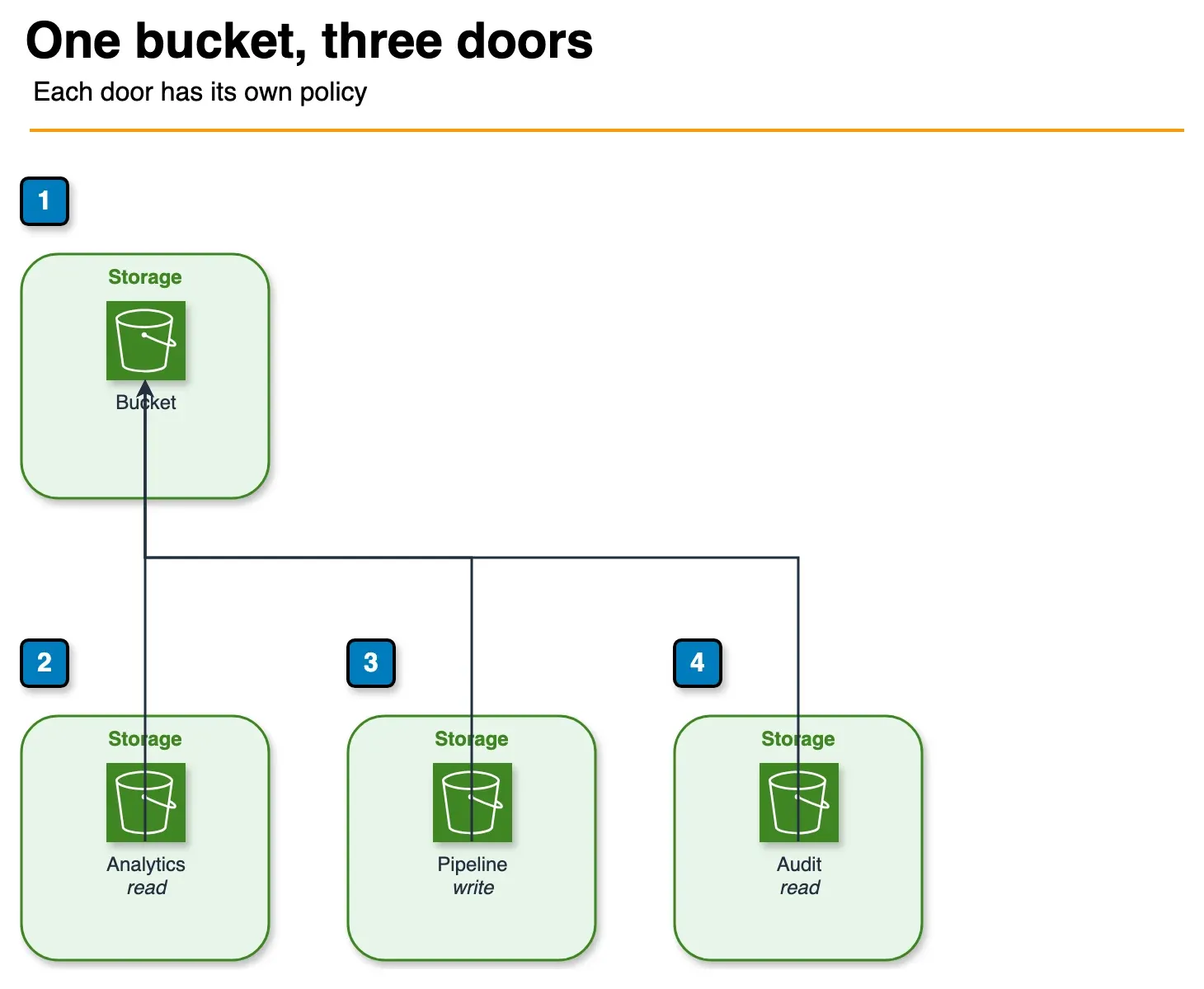 Architecture diagram of one S3 bucket reached through analytics, pipeline, and audit access points