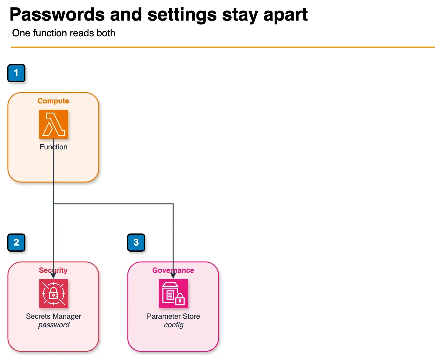 Architecture diagram of a Lambda function reading a password from Secrets Manager and configuration from Parameter Store