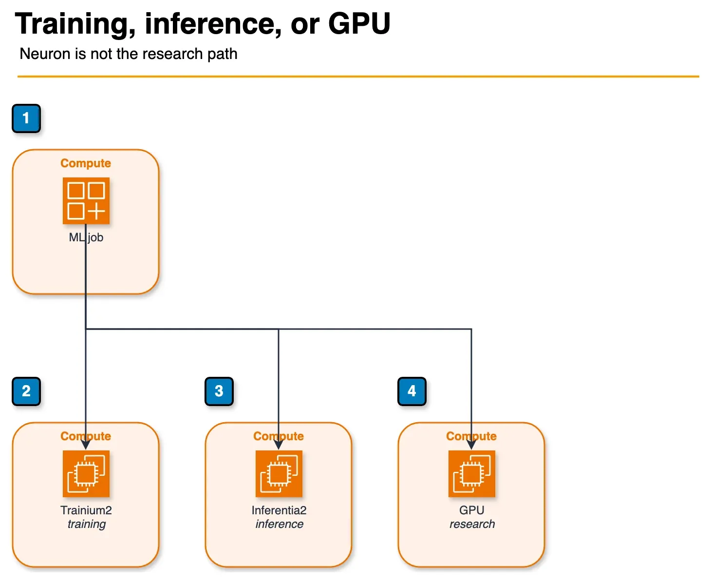 Architecture diagram of an ML workload choosing Trainium2, Inferentia2, or a GPU instance