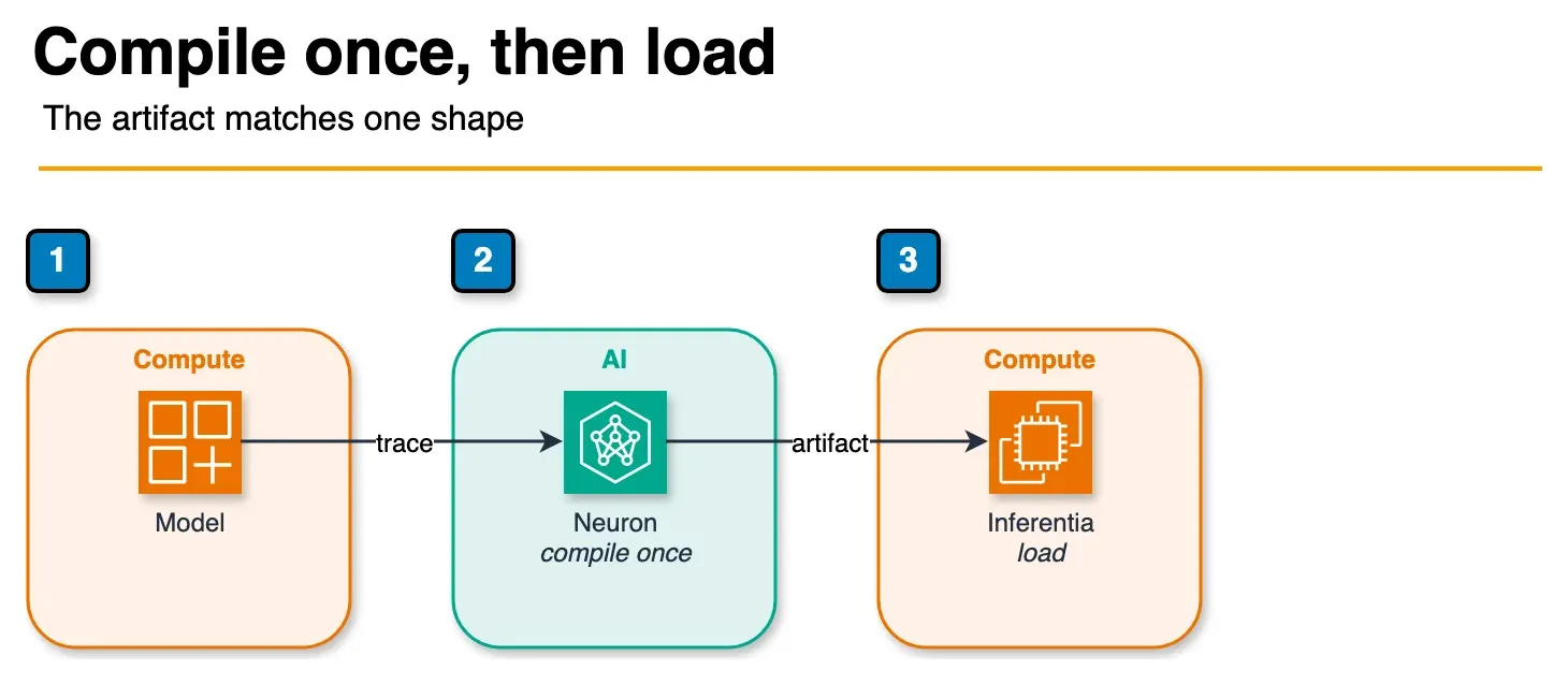 Architecture diagram of the Neuron compiler producing an artifact that Inferentia loads at inference time