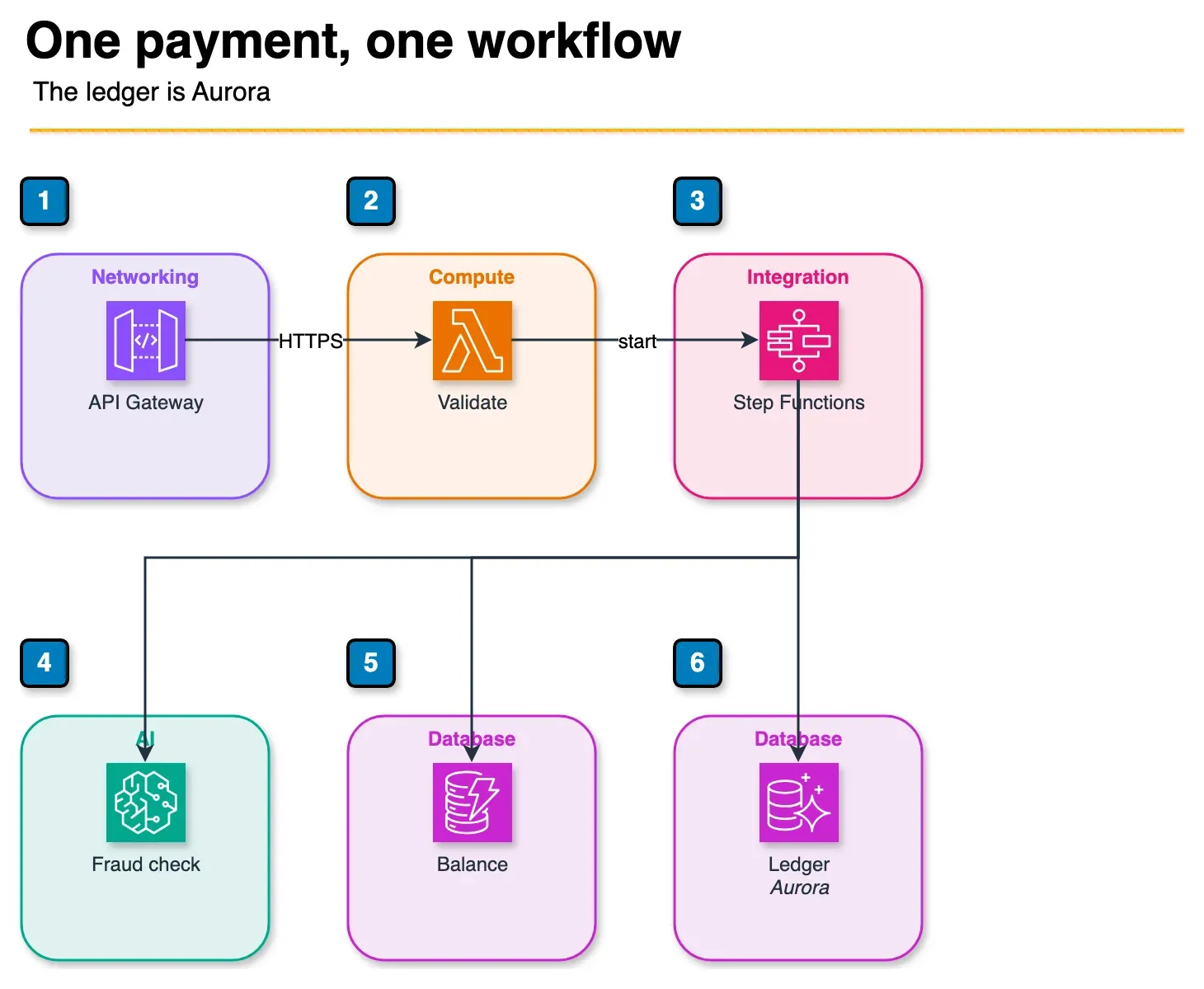 Architecture diagram of API Gateway and Lambda starting a Step Functions payment that checks fraud, balance, and an Aurora ledger