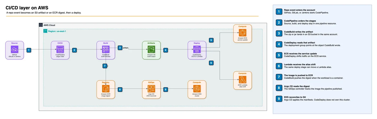 CI/CD layer on AWS. A repo event enters CodePipeline, CodeBuild writes an artifact to S3, and CodeDeploy updates ECS or Lambda. The same build can push an image to ECR for Argo CD on EKS.