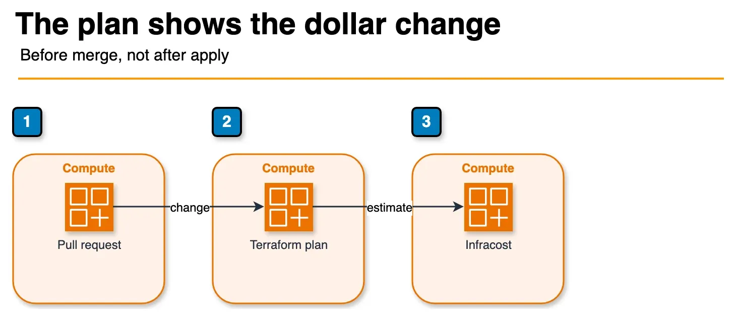 Architecture diagram of a pull request running Terraform plan through Infracost into a PR comment