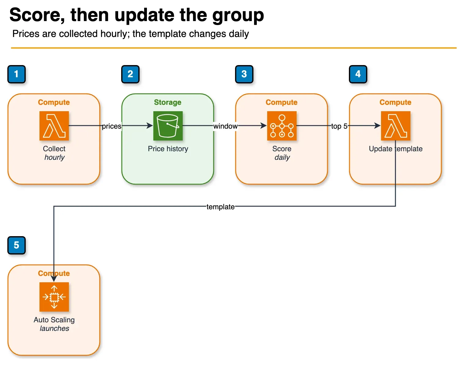 Architecture diagram of a Lambda collecting Spot prices to S3, a Batch job scoring them, and a Lambda updating an Auto Scaling launch template