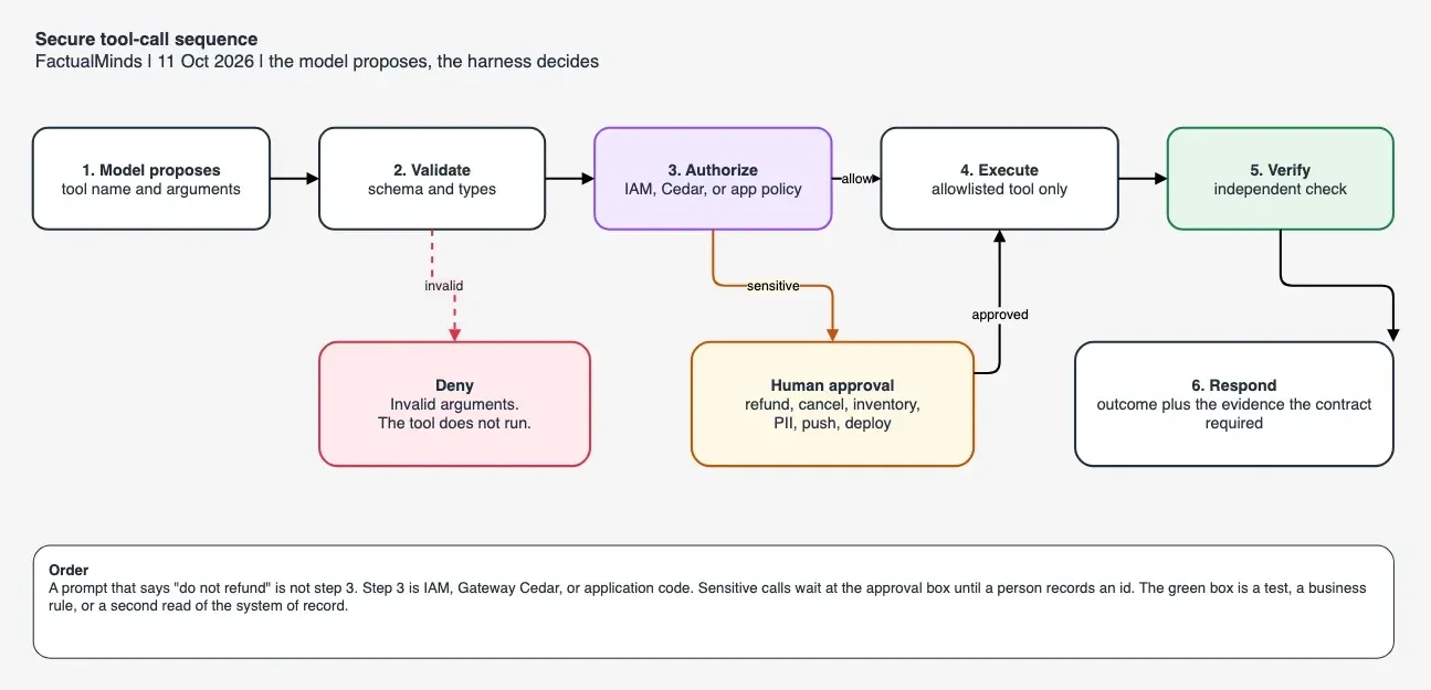 Sequence from a model tool proposal through schema validation, authorization, optional human approval, execution, and an independent check, with a deny path