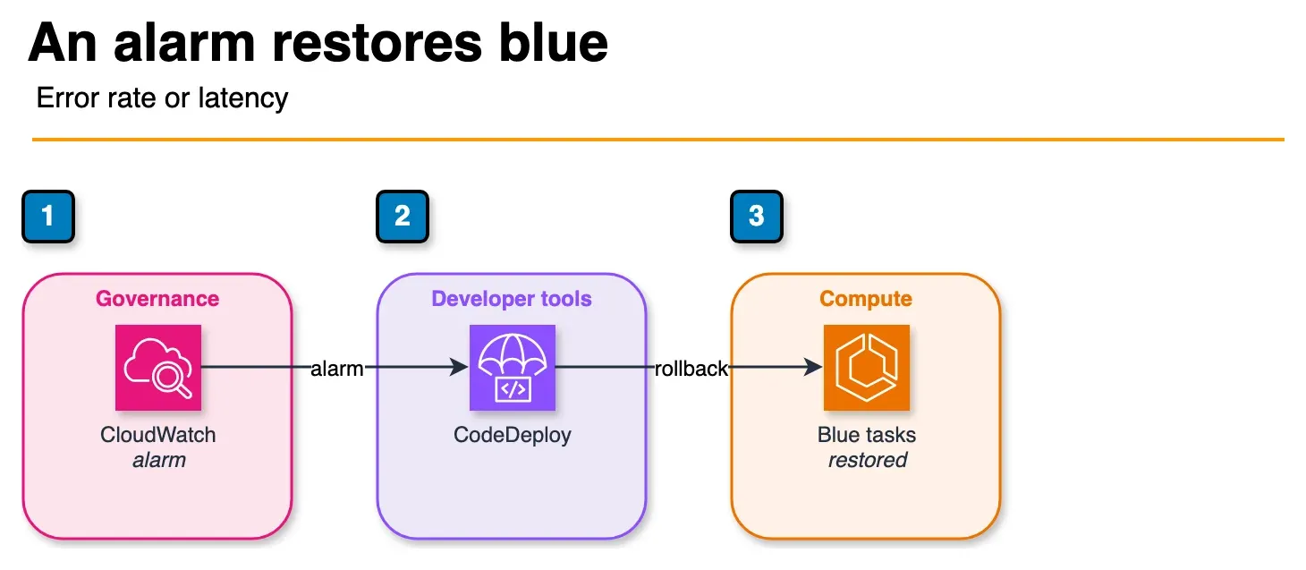 Architecture diagram of a CloudWatch alarm telling CodeDeploy to restore the blue ECS task set