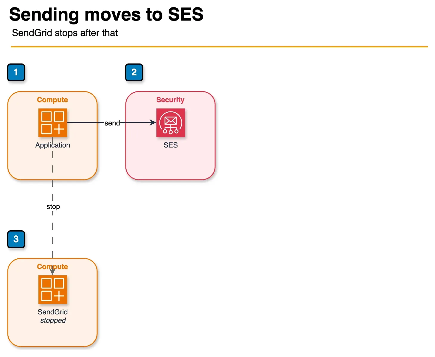 Architecture diagram of an application sending through SES and stopping SendGrid