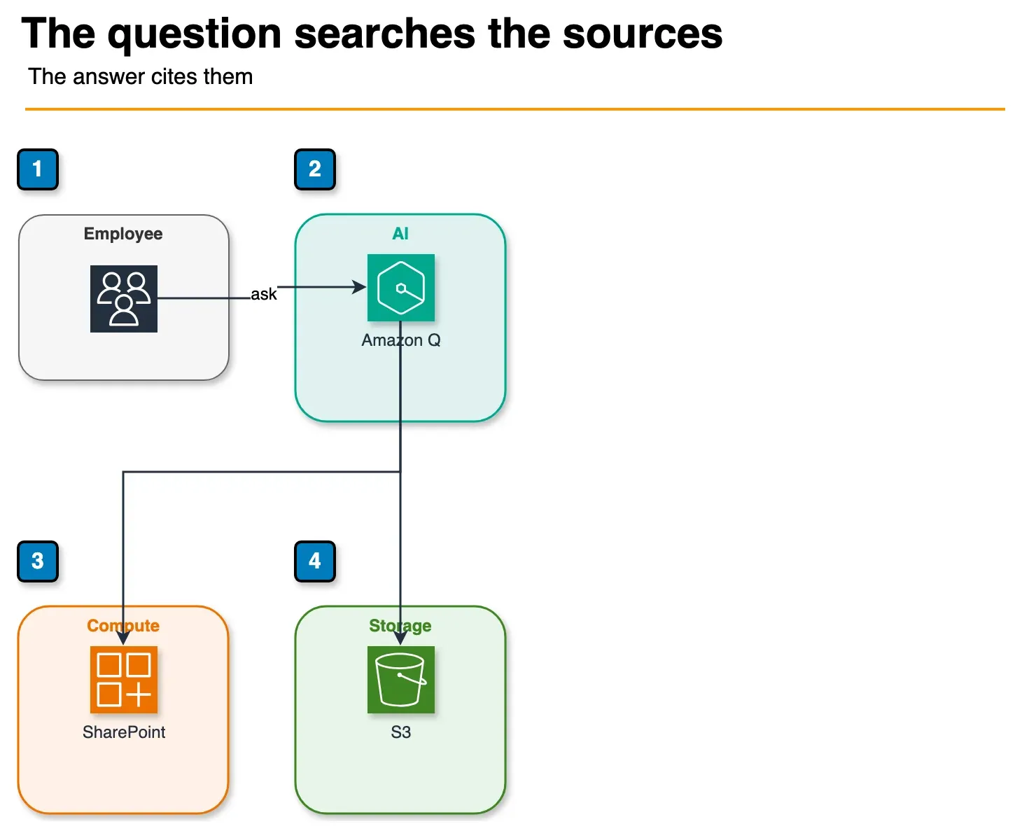 Architecture diagram of an employee asking Amazon Q, which retrieves from SharePoint and S3