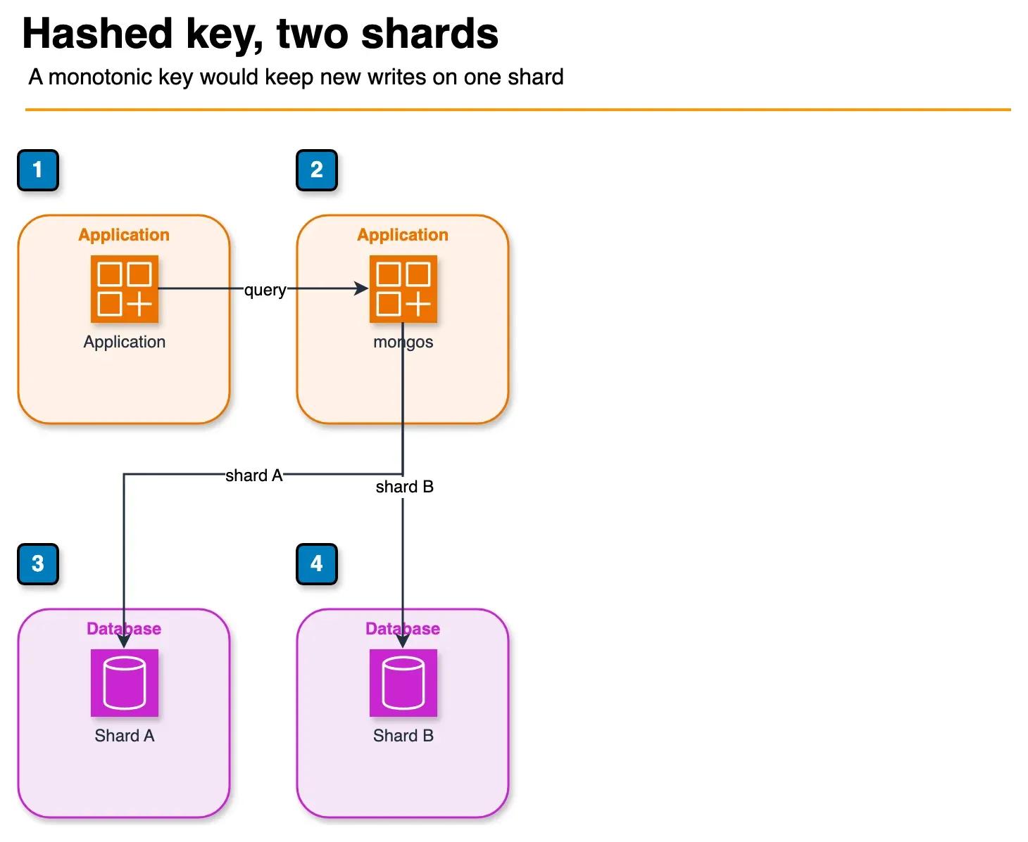 Diagram of an application reaching mongos, which routes a hashed shard key to two MongoDB shards