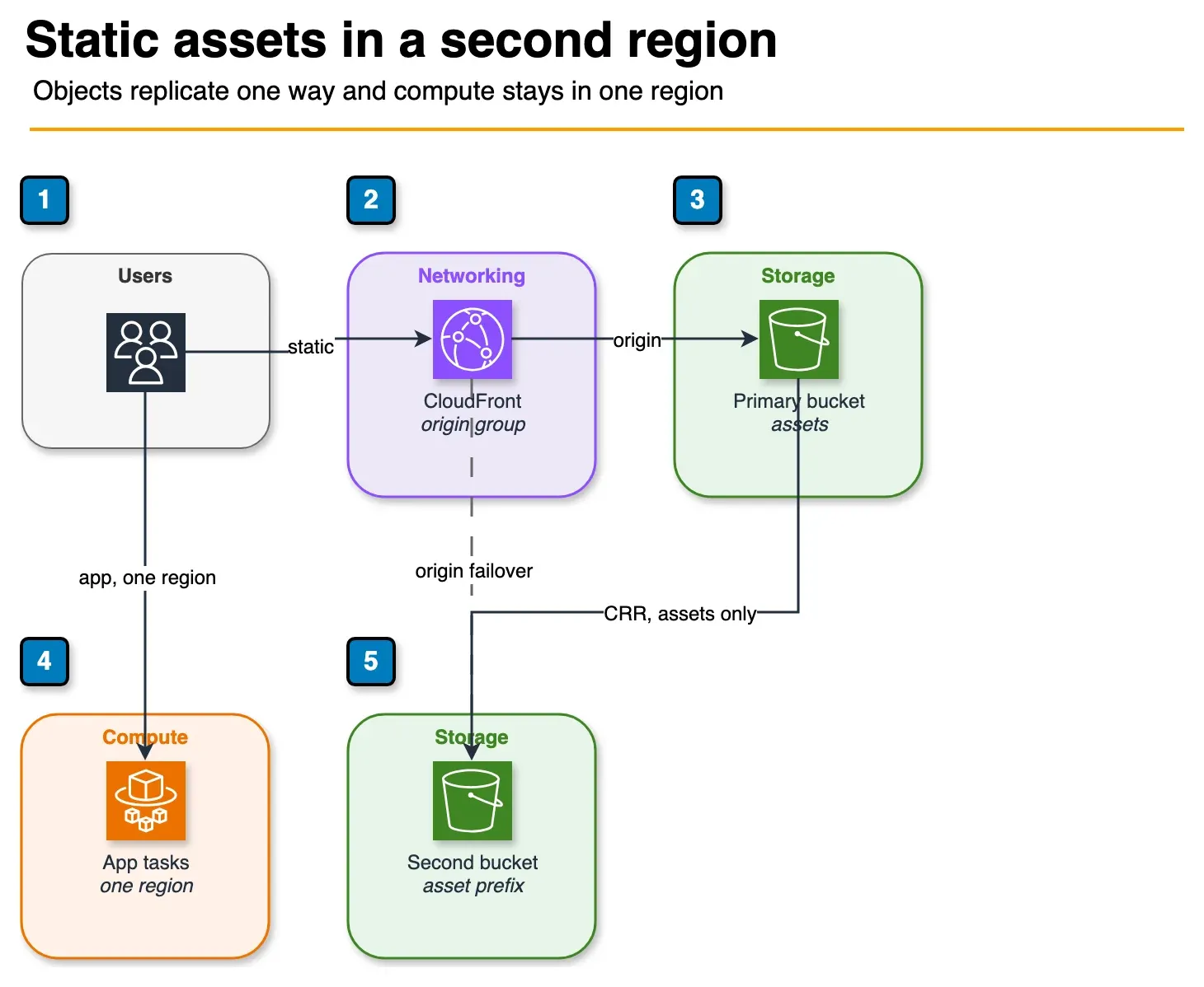 Architecture diagram of CloudFront using a primary S3 origin and a failover origin, while Fargate remains in one region