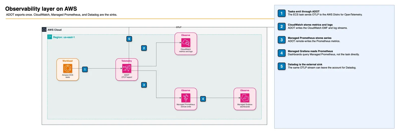 Observability layer on AWS. An ECS task sends OpenTelemetry through ADOT to CloudWatch and Managed Prometheus. Managed Grafana reads Prometheus. Datadog is the external sink.