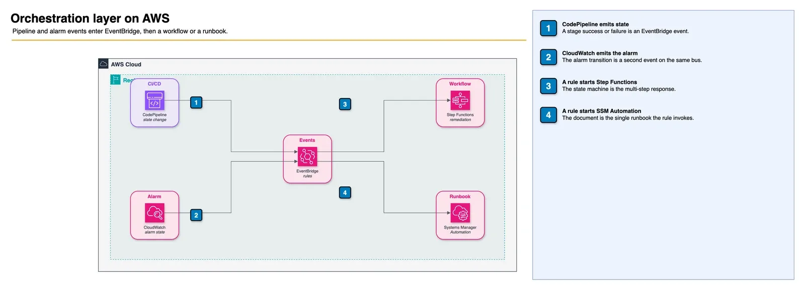 Orchestration layer on AWS. CodePipeline state changes and CloudWatch alarms enter EventBridge. A rule starts Step Functions or a Systems Manager Automation document.