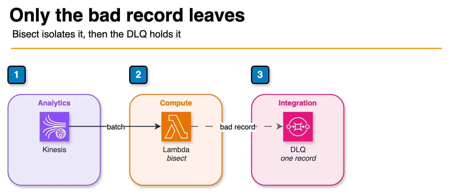 Diagram of Kinesis invoking Lambda, which sends one isolated bad record to an SQS dead-letter queue