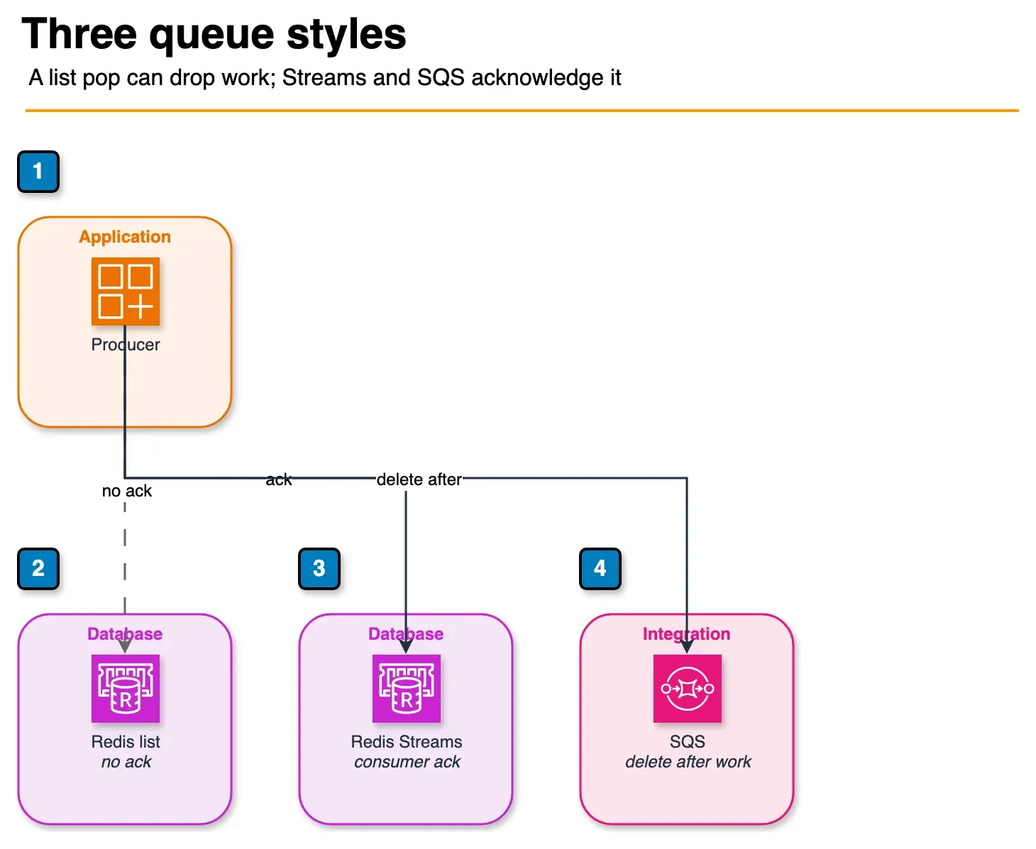 Architecture diagram comparing a Redis list, Redis Streams, and SQS as alternative queues