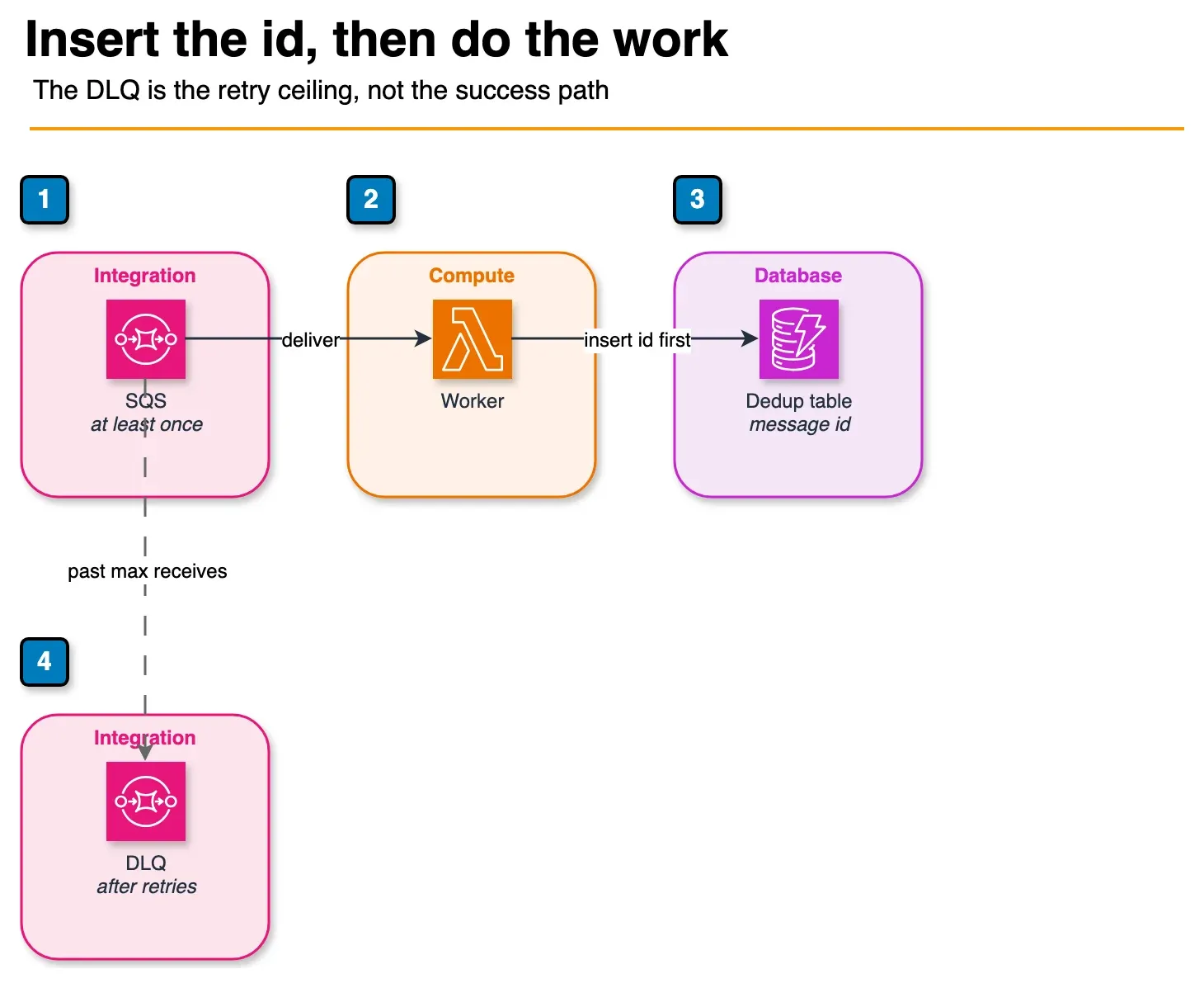 Architecture diagram of an SQS worker writing a message id to DynamoDB before processing, with a dead-letter queue after max receives