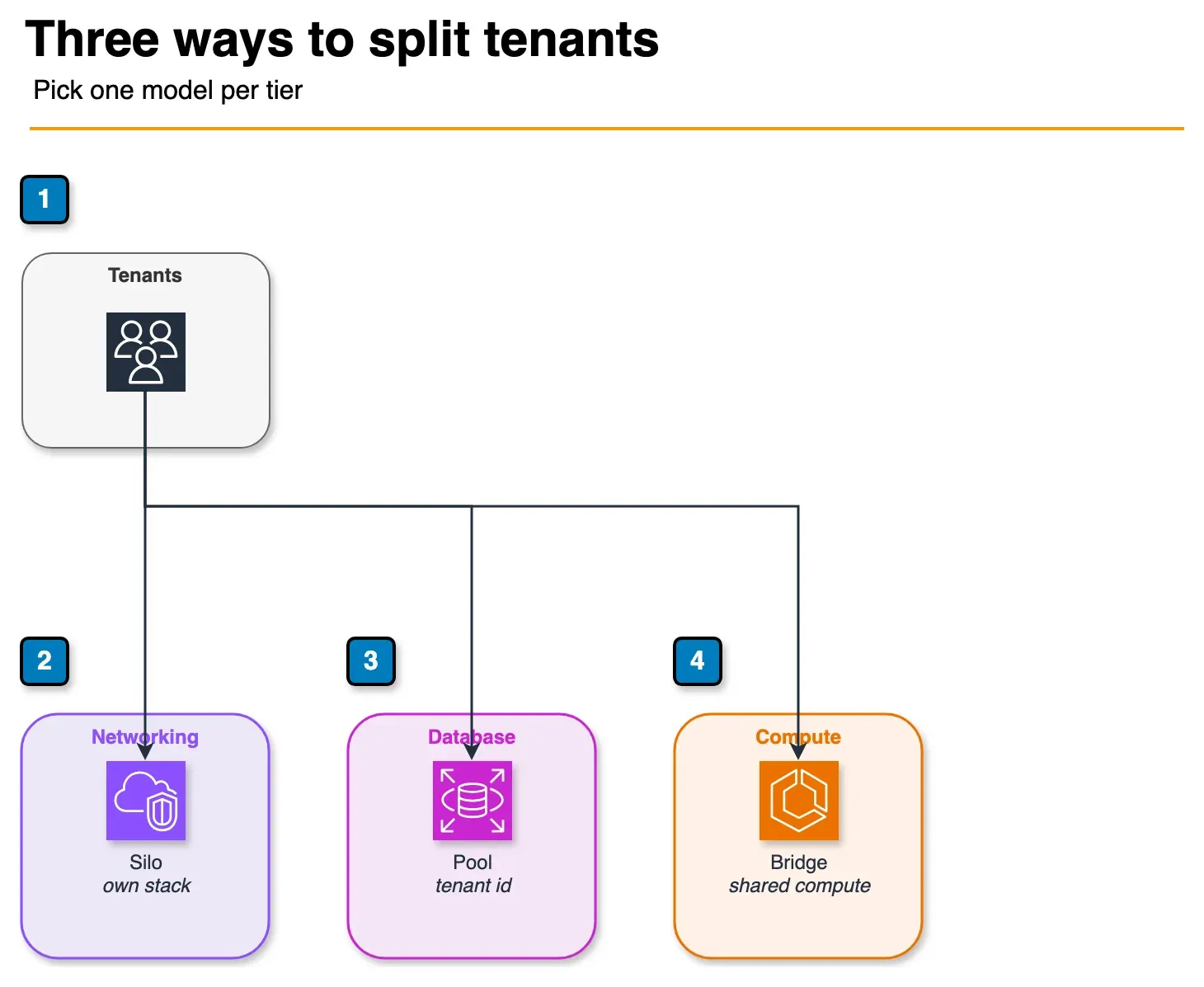Architecture diagram of tenants choosing a silo stack, a shared pool, or a bridge with shared compute