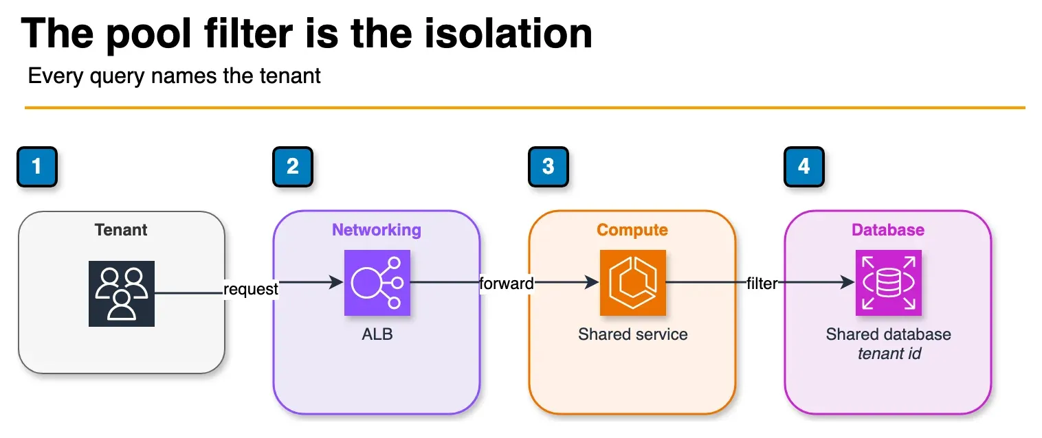 Architecture diagram of a tenant request reaching a shared service and a shared database filtered by tenant id